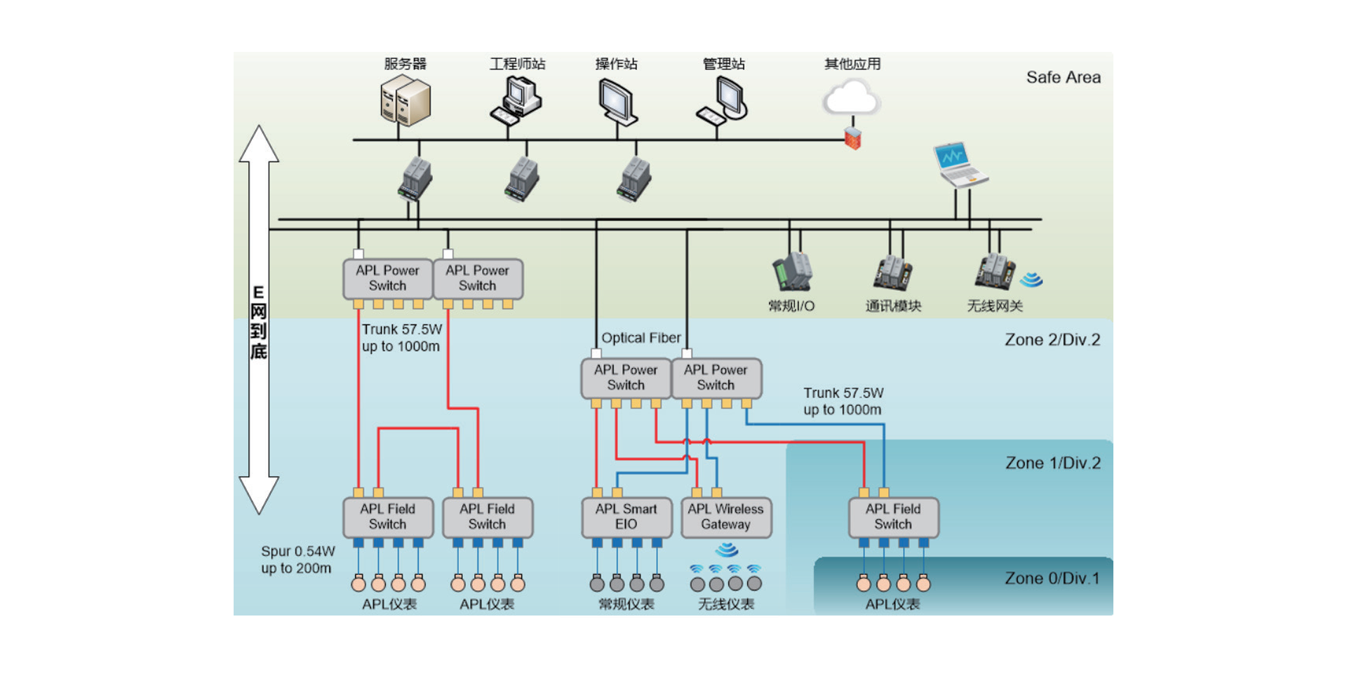 中控基于APL的先进工业网络解决计划为用户提供从仪表、网络、控制系统到应用的完整解决计划，，，可大幅降低投资本钱、缩短建设工期、提高企业智能化水平。。。。。。计划特点有：单控制器支持31个（对）电源交流机，，，256个现场交流机，，，3072个APL仪表；；；；通讯电缆同时为现场装备供电；；；；防爆设计规范，，，适用于危险区域；；；；与控制系统（DCS）高度集成，，，便于刷新；；；；微网段逻辑隔离，，，以避免报文流量滋扰正常通讯，，，占用网络带宽资源。。。。。。